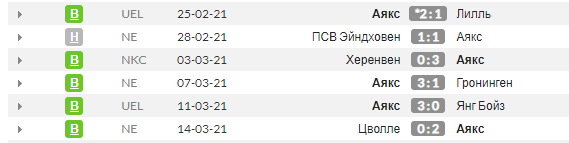 Статистика последних матчей Аякса во всех соревнованиях