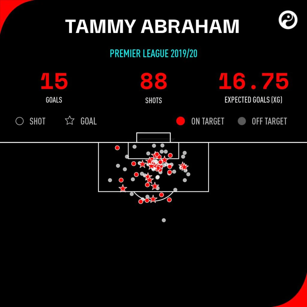 Статистика Темми Абрахама при Лэмпарде инфогhафика: 15 голов, 88 ударов, 16,75 xG